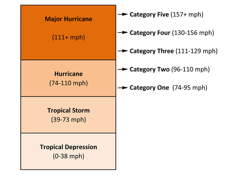gw-impacts-chart-hurricane-categories